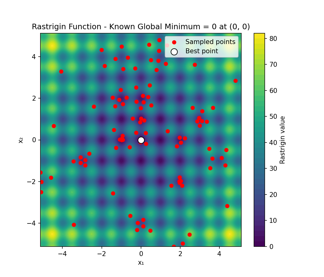Rastrigin function optimization